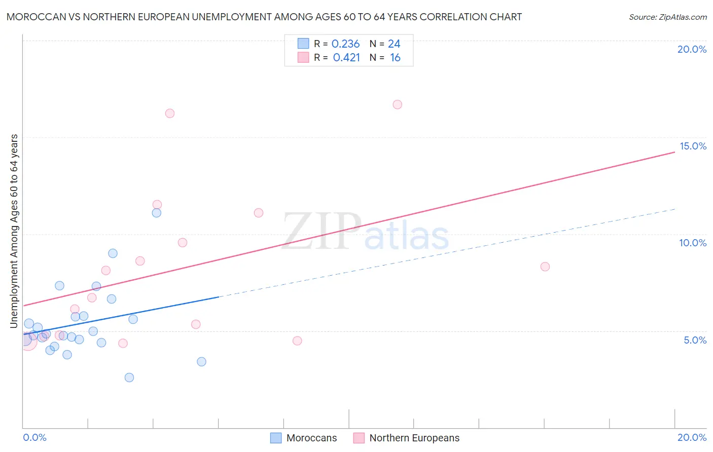 Moroccan vs Northern European Unemployment Among Ages 60 to 64 years