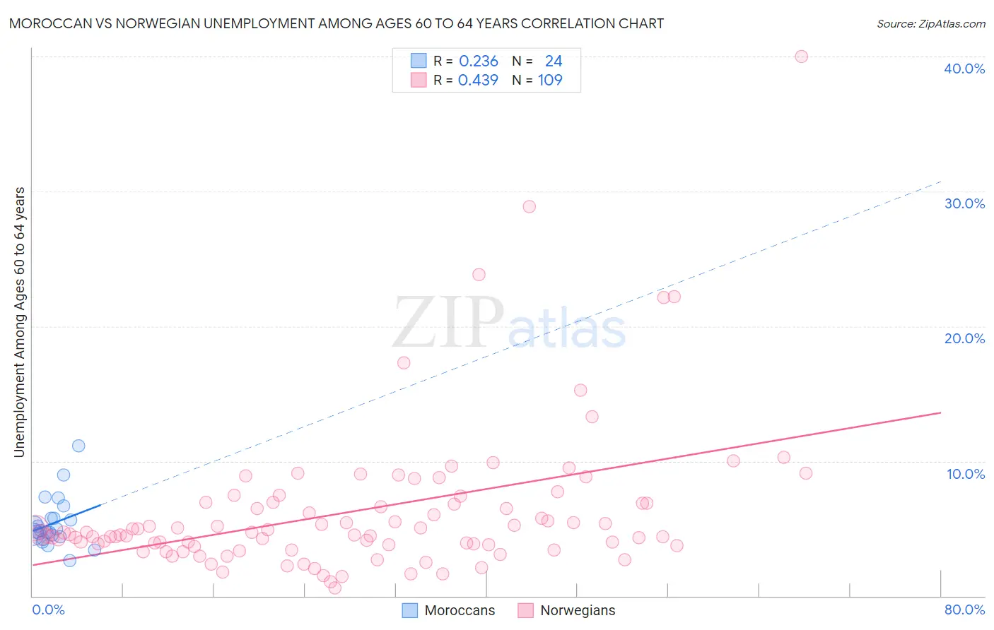 Moroccan vs Norwegian Unemployment Among Ages 60 to 64 years