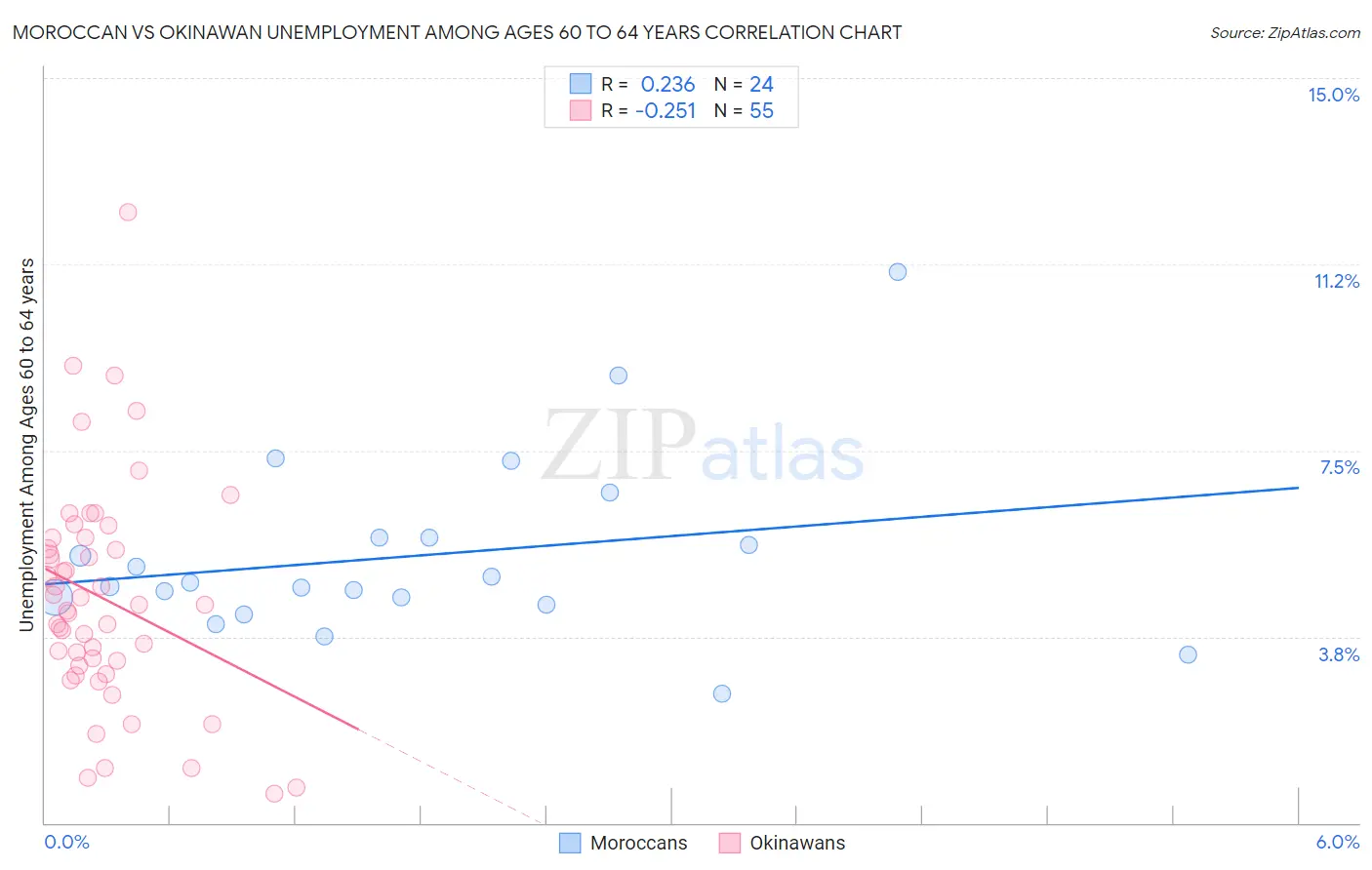 Moroccan vs Okinawan Unemployment Among Ages 60 to 64 years