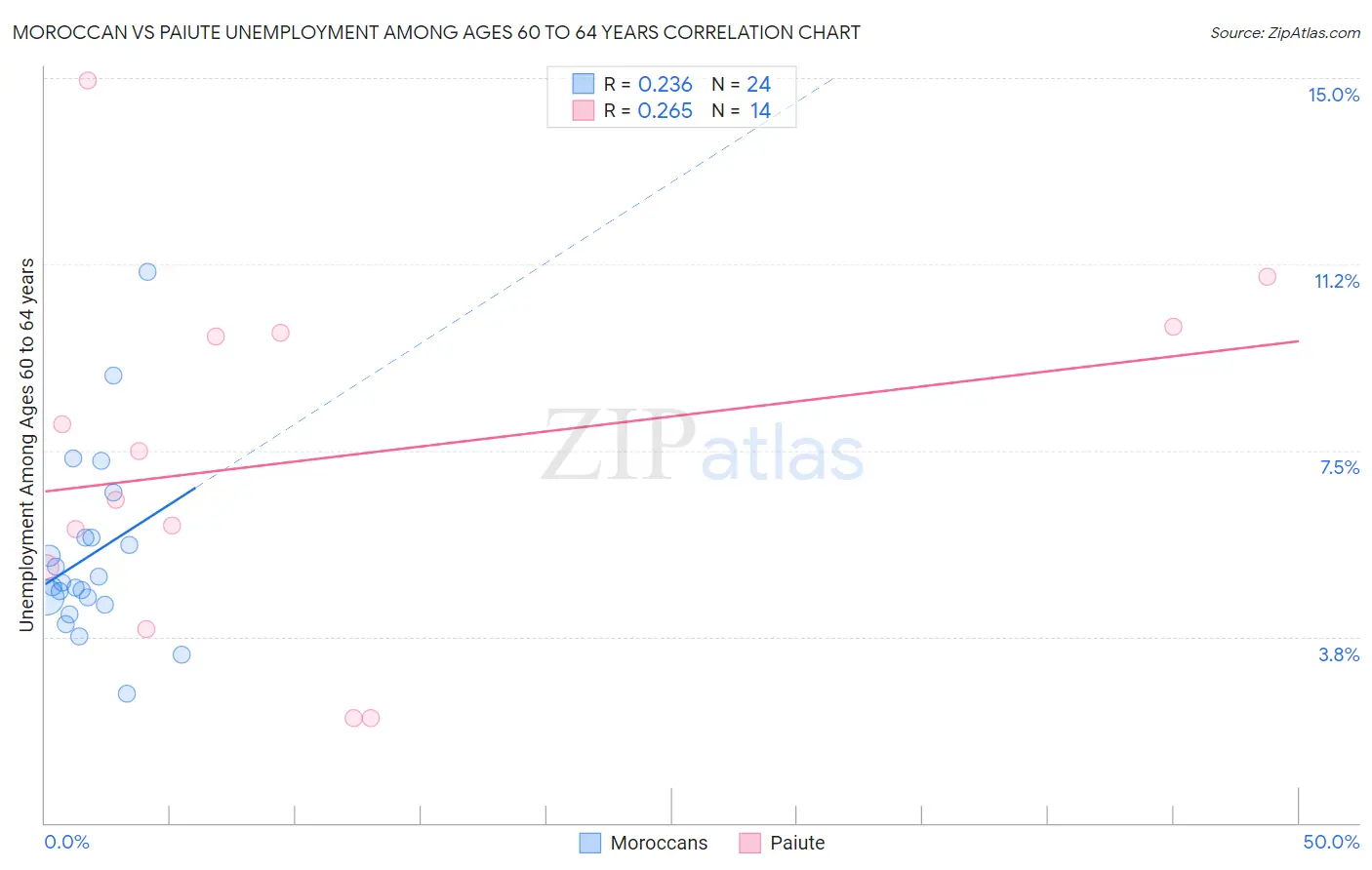 Moroccan vs Paiute Unemployment Among Ages 60 to 64 years