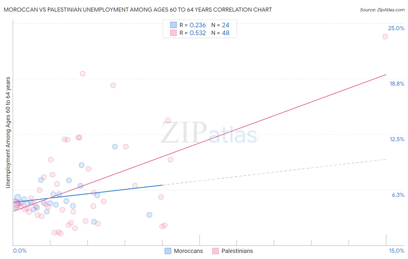 Moroccan vs Palestinian Unemployment Among Ages 60 to 64 years