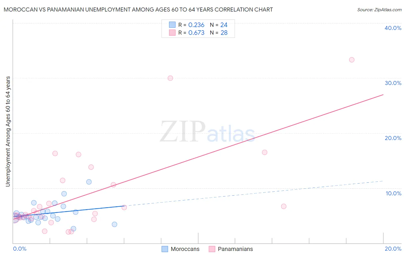 Moroccan vs Panamanian Unemployment Among Ages 60 to 64 years