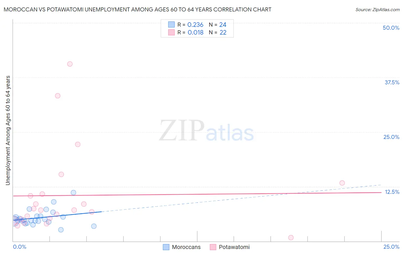 Moroccan vs Potawatomi Unemployment Among Ages 60 to 64 years