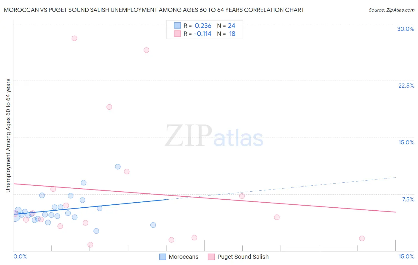 Moroccan vs Puget Sound Salish Unemployment Among Ages 60 to 64 years
