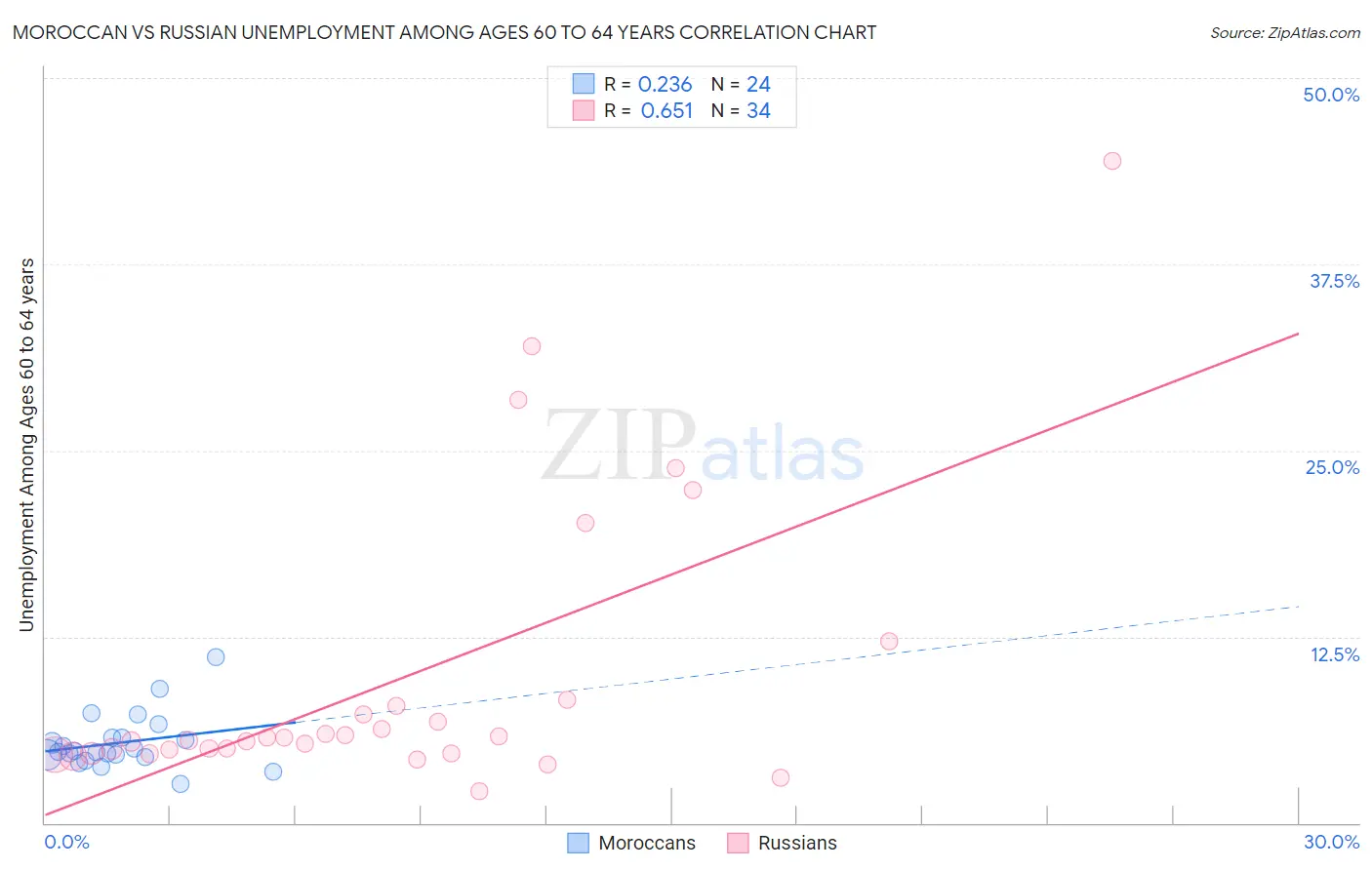 Moroccan vs Russian Unemployment Among Ages 60 to 64 years