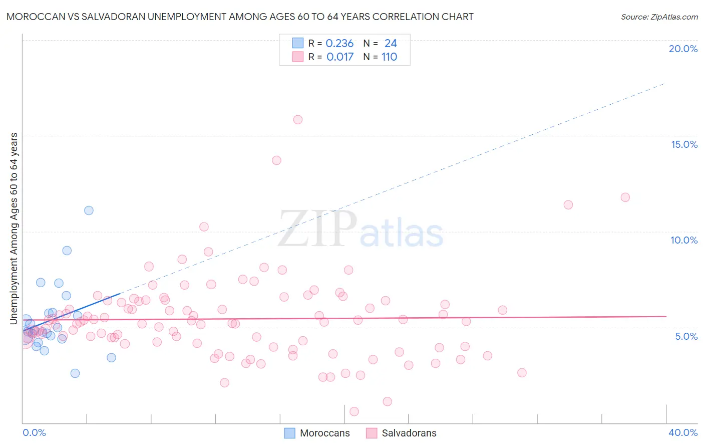 Moroccan vs Salvadoran Unemployment Among Ages 60 to 64 years