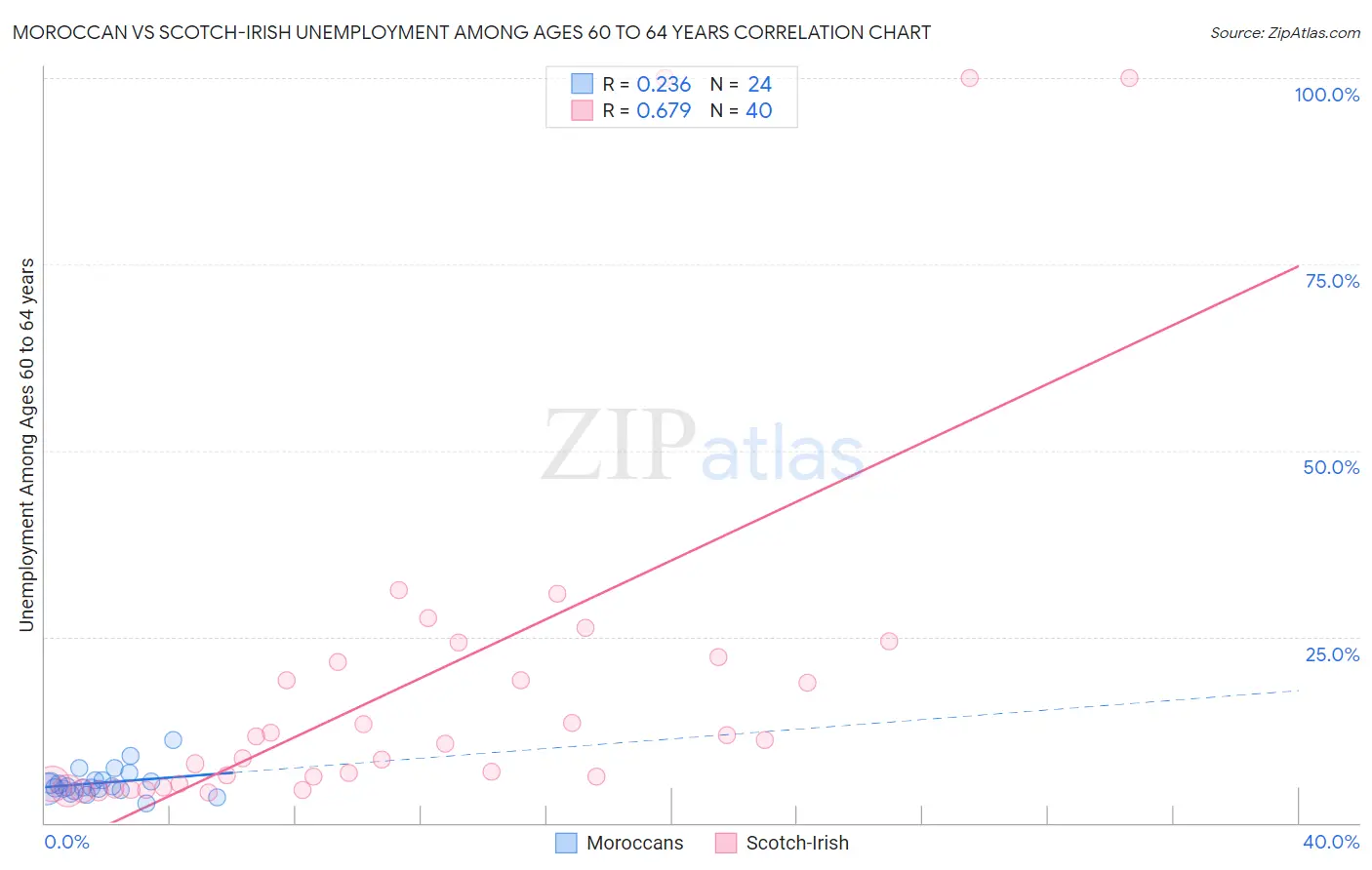 Moroccan vs Scotch-Irish Unemployment Among Ages 60 to 64 years