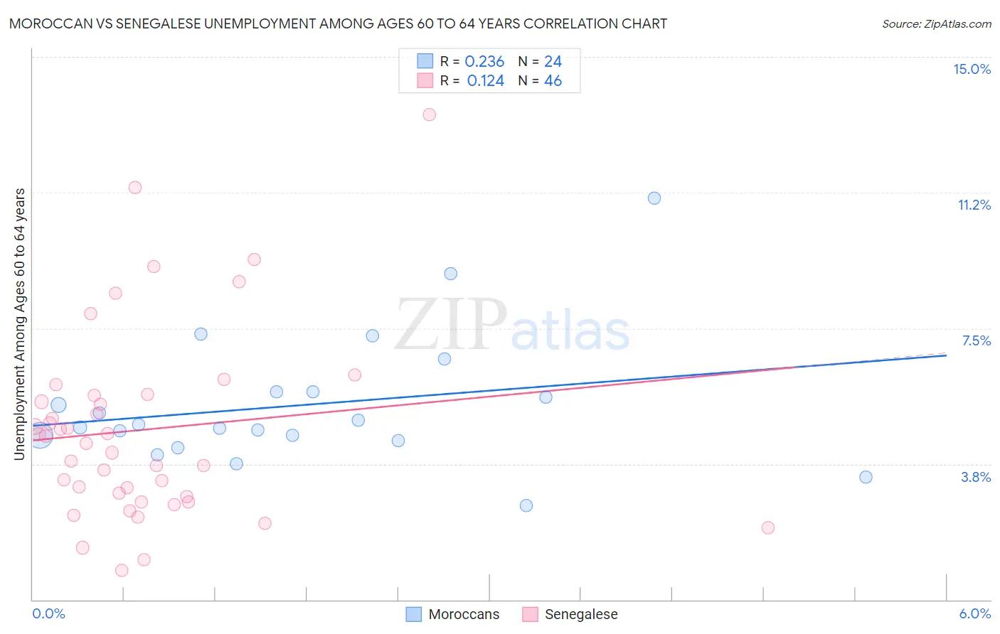 Moroccan vs Senegalese Unemployment Among Ages 60 to 64 years