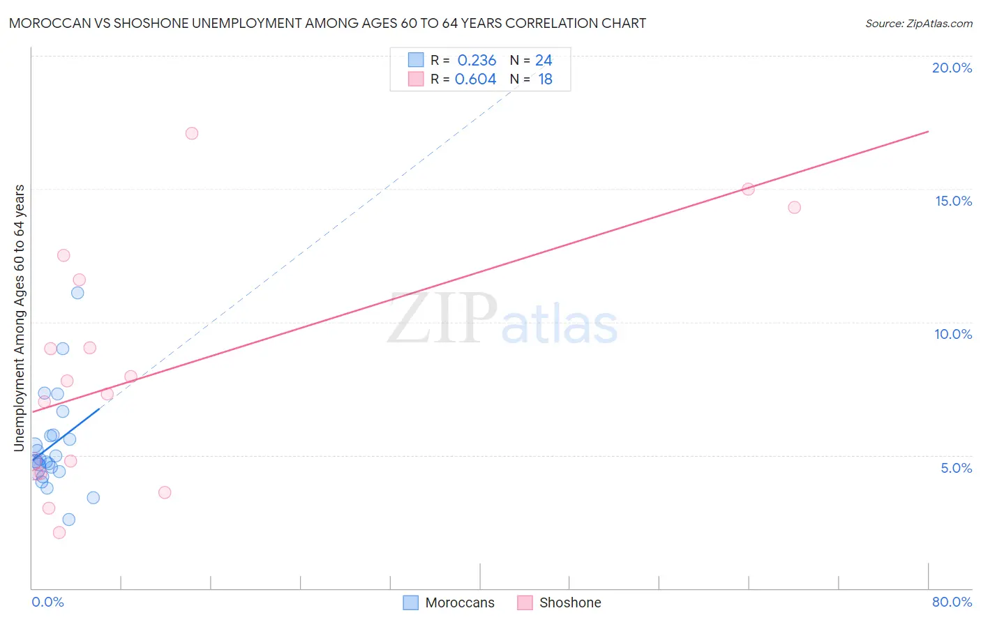 Moroccan vs Shoshone Unemployment Among Ages 60 to 64 years