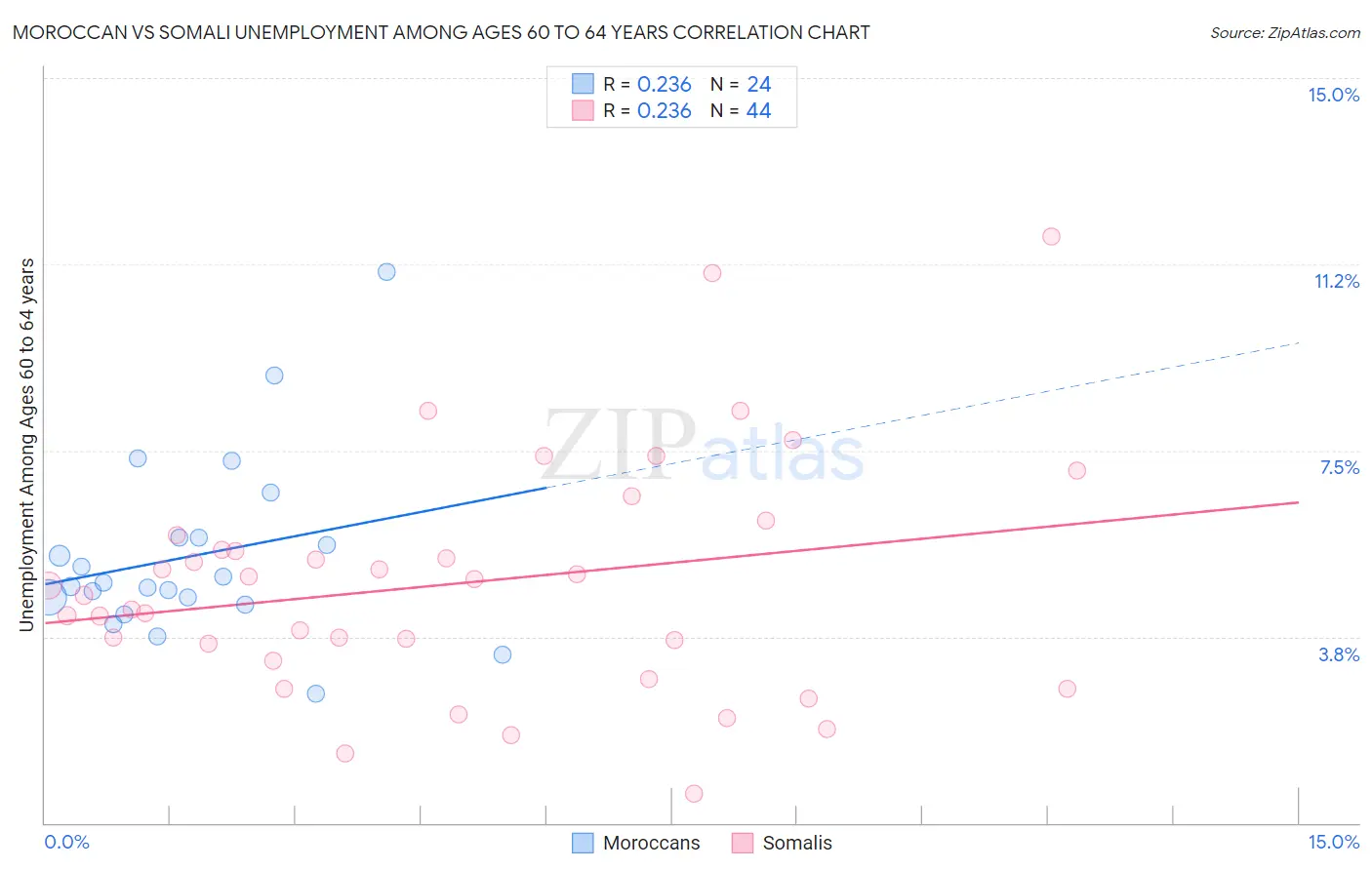Moroccan vs Somali Unemployment Among Ages 60 to 64 years