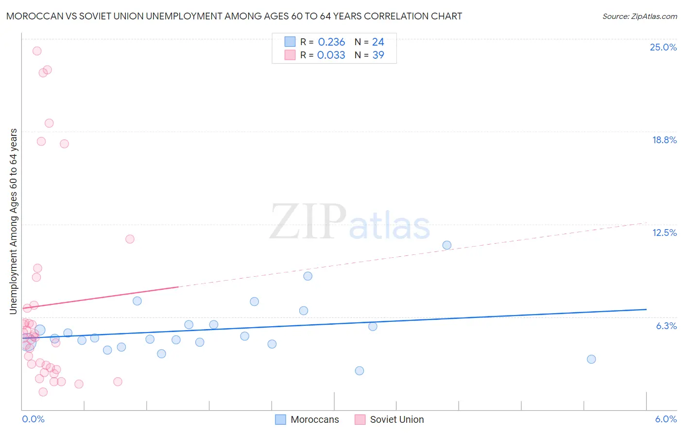Moroccan vs Soviet Union Unemployment Among Ages 60 to 64 years