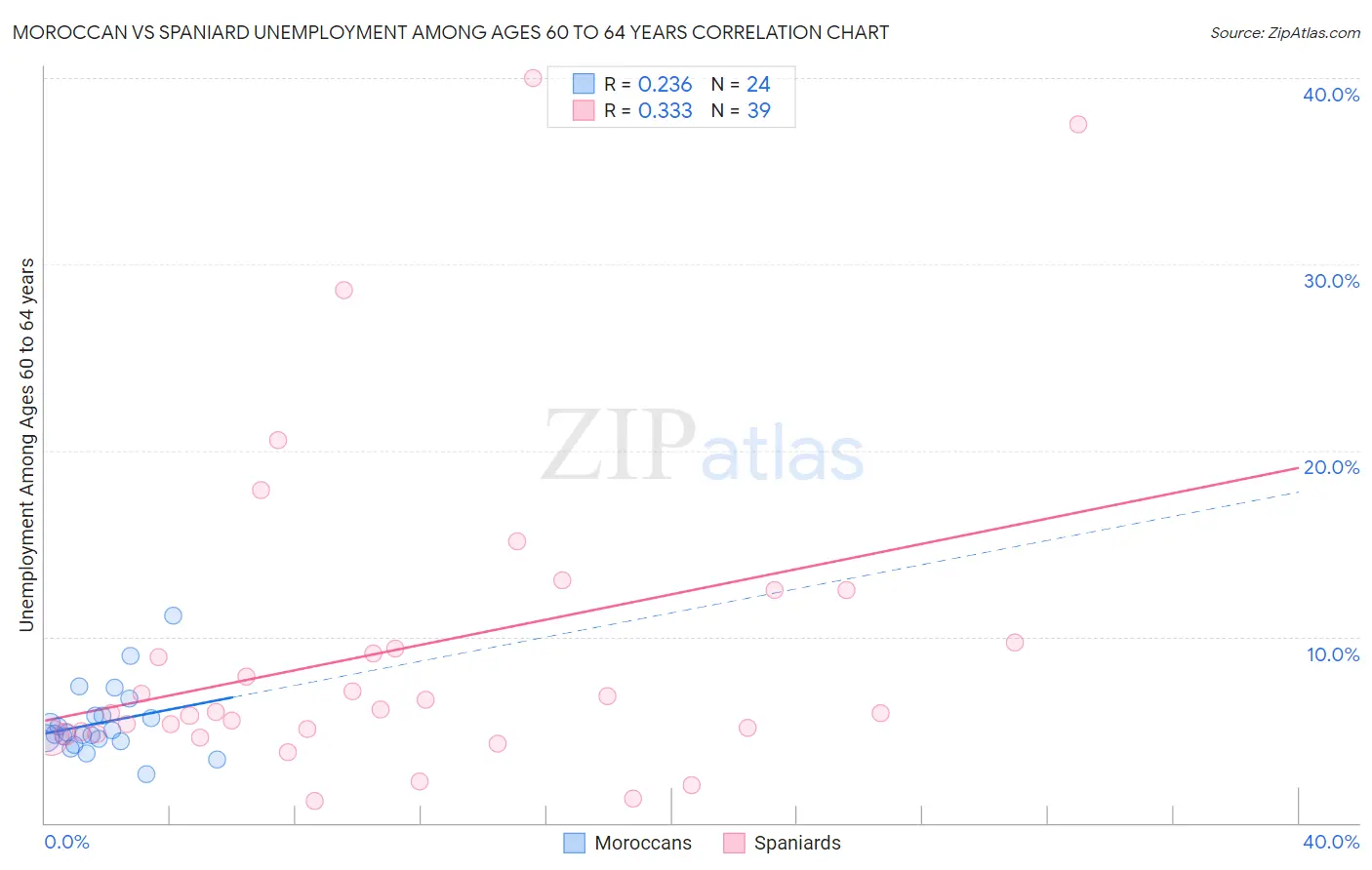 Moroccan vs Spaniard Unemployment Among Ages 60 to 64 years