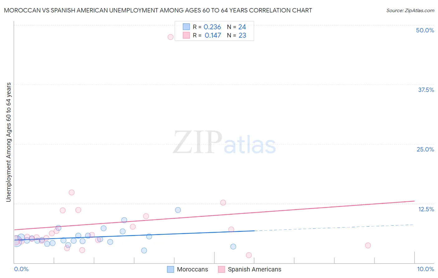 Moroccan vs Spanish American Unemployment Among Ages 60 to 64 years