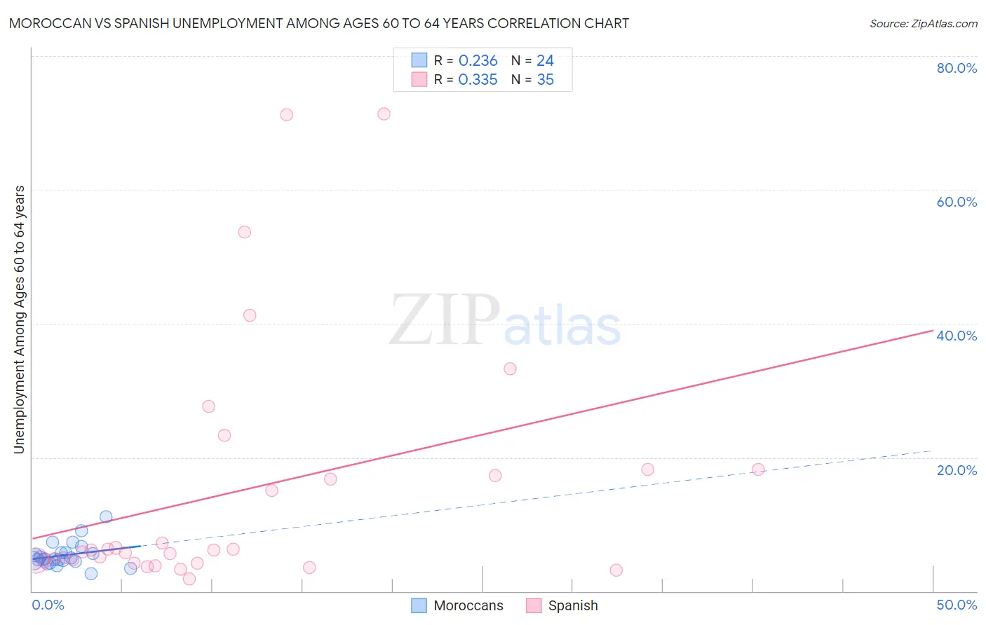 Moroccan vs Spanish Unemployment Among Ages 60 to 64 years