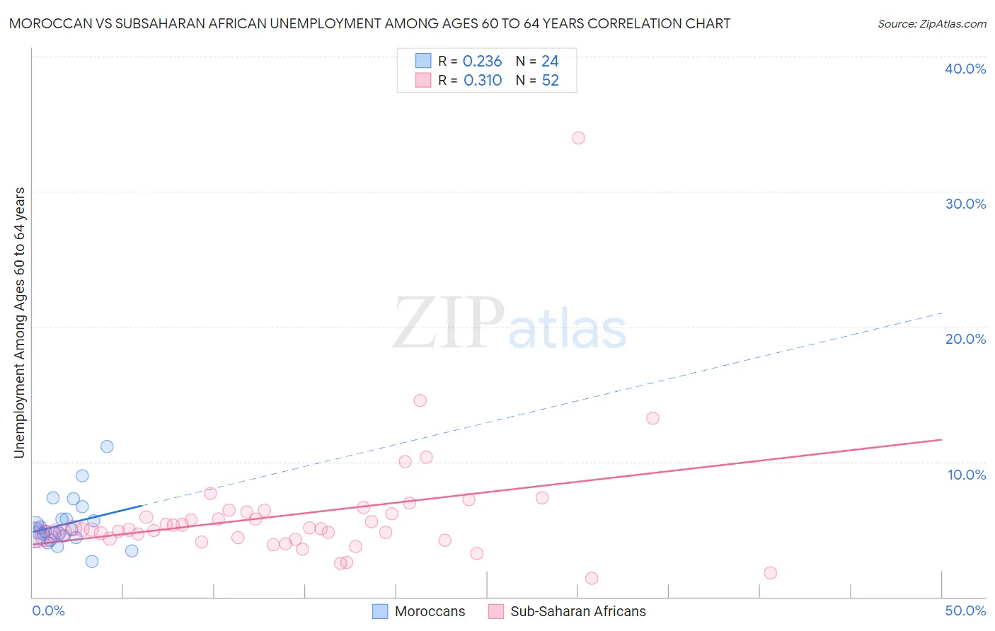 Moroccan vs Subsaharan African Unemployment Among Ages 60 to 64 years