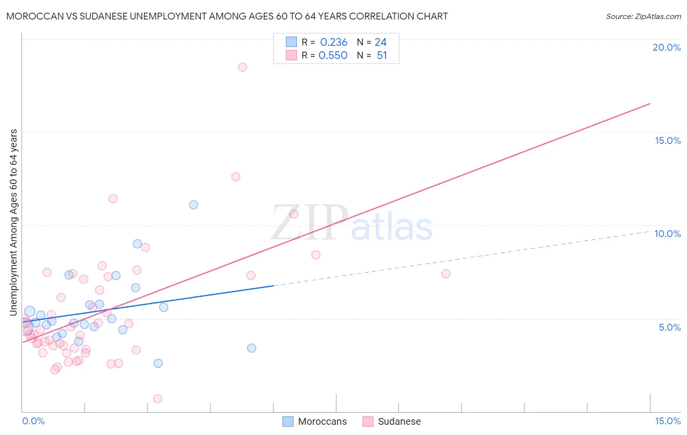 Moroccan vs Sudanese Unemployment Among Ages 60 to 64 years