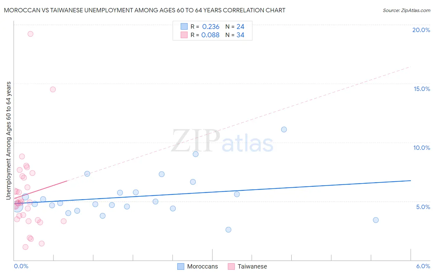 Moroccan vs Taiwanese Unemployment Among Ages 60 to 64 years