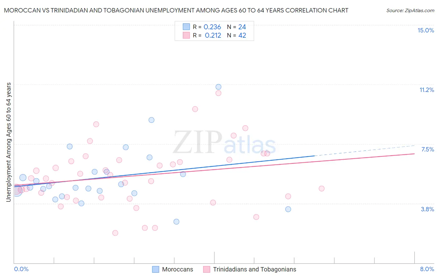 Moroccan vs Trinidadian and Tobagonian Unemployment Among Ages 60 to 64 years