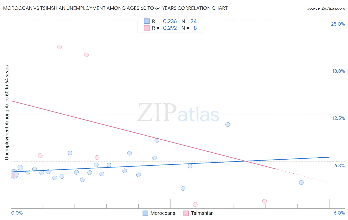 Moroccan vs Tsimshian Unemployment Among Ages 60 to 64 years