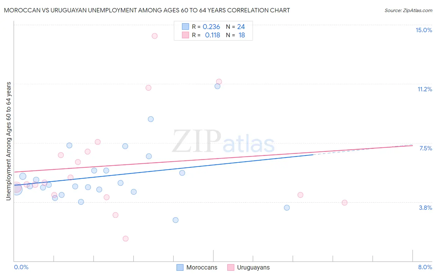 Moroccan vs Uruguayan Unemployment Among Ages 60 to 64 years