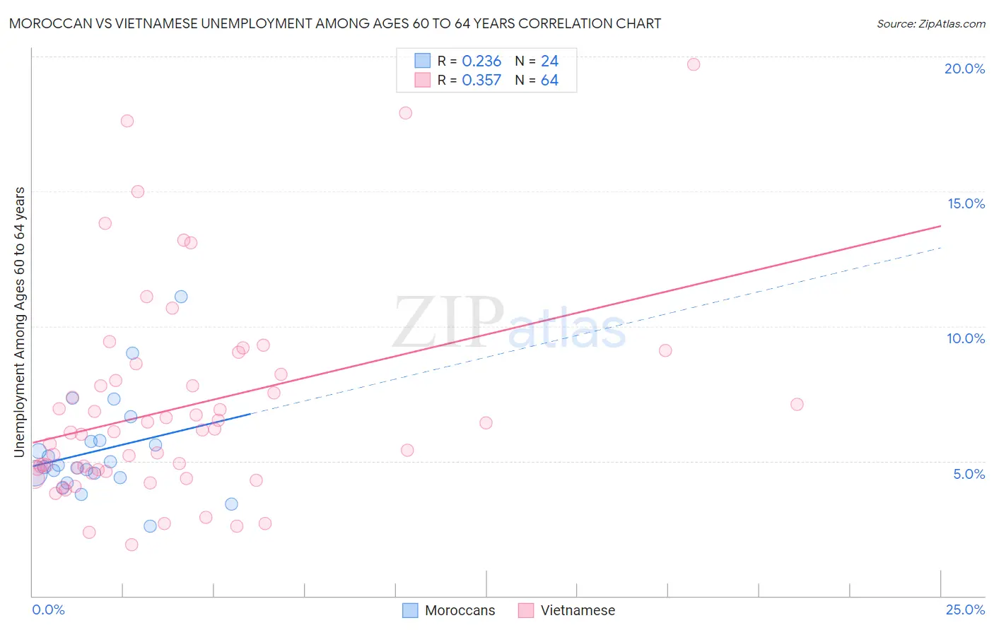 Moroccan vs Vietnamese Unemployment Among Ages 60 to 64 years