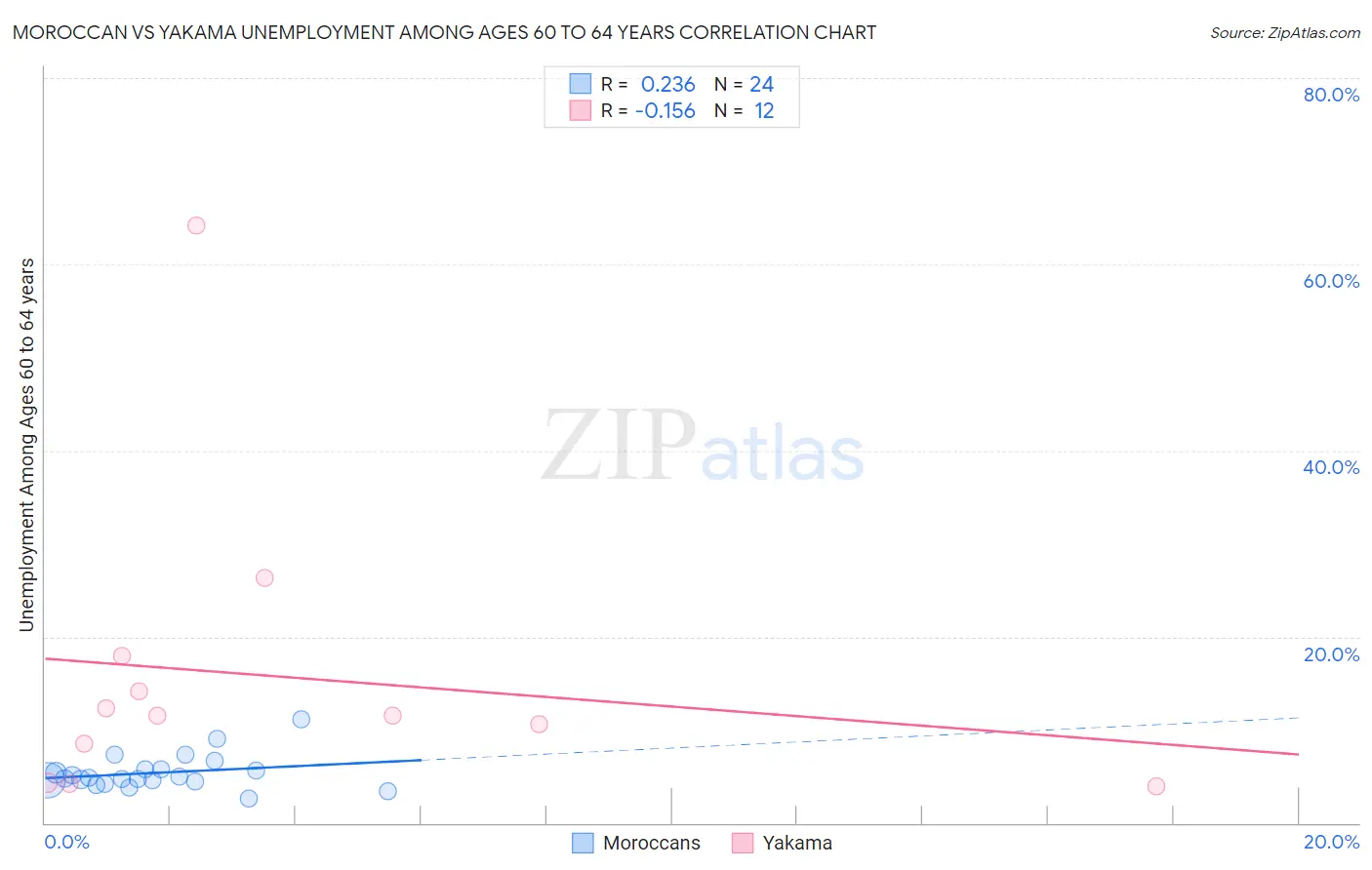 Moroccan vs Yakama Unemployment Among Ages 60 to 64 years