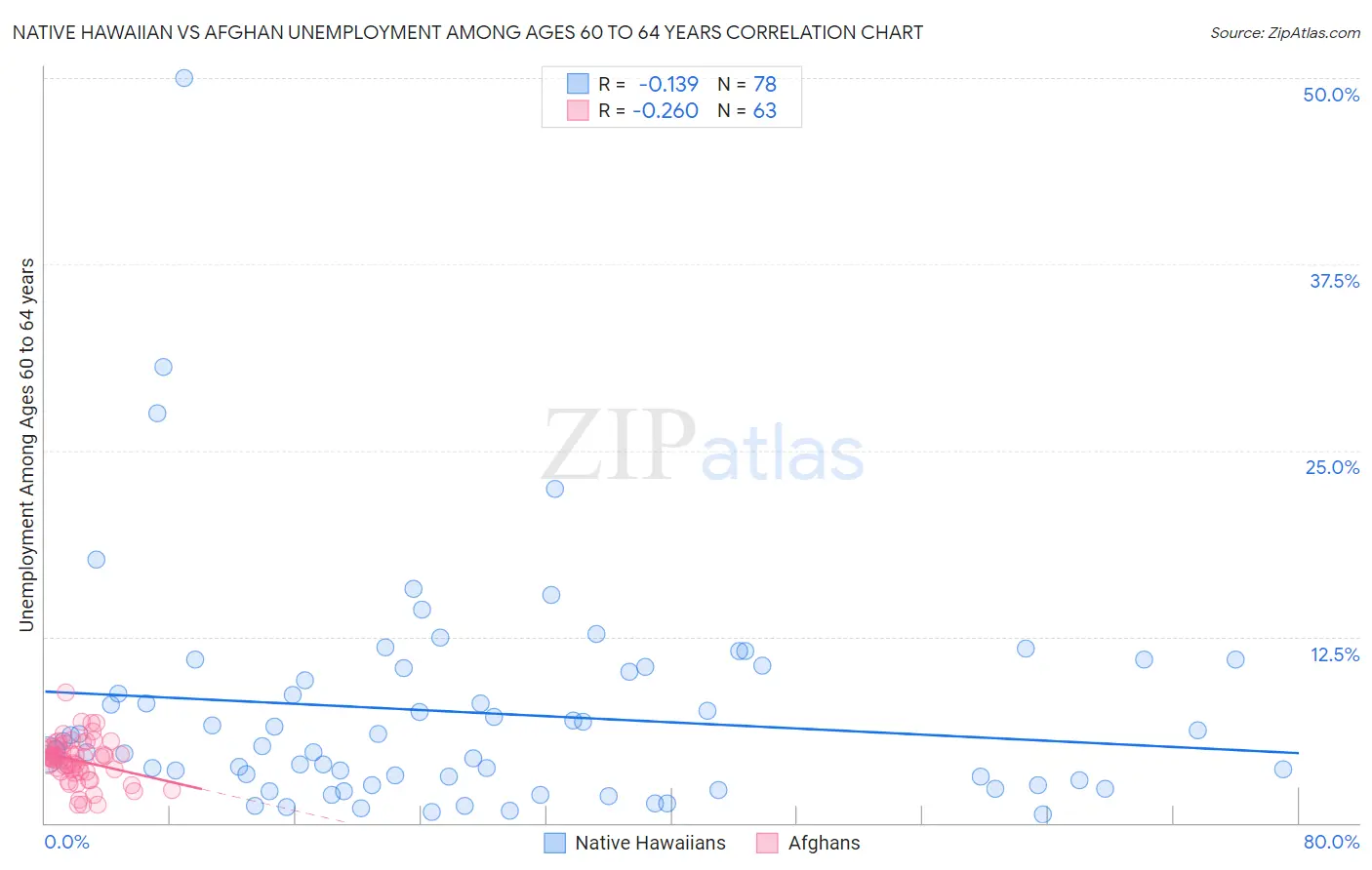 Native Hawaiian vs Afghan Unemployment Among Ages 60 to 64 years