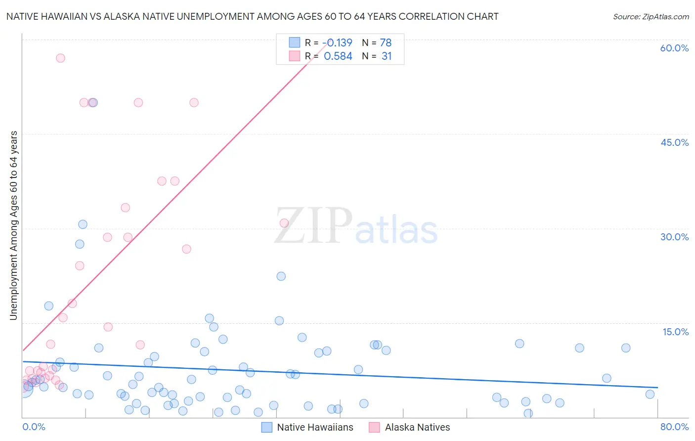 Native Hawaiian vs Alaska Native Unemployment Among Ages 60 to 64 years