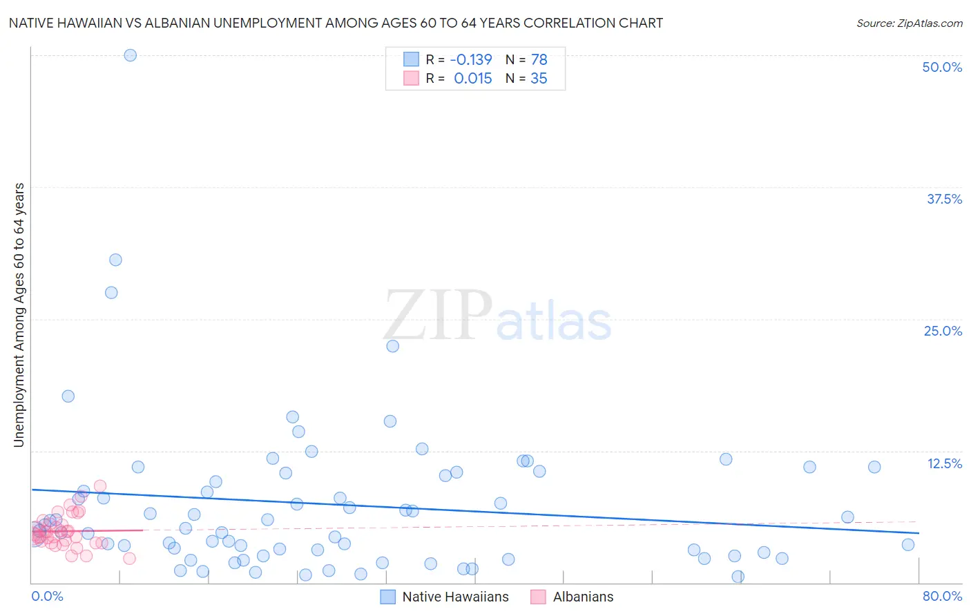 Native Hawaiian vs Albanian Unemployment Among Ages 60 to 64 years