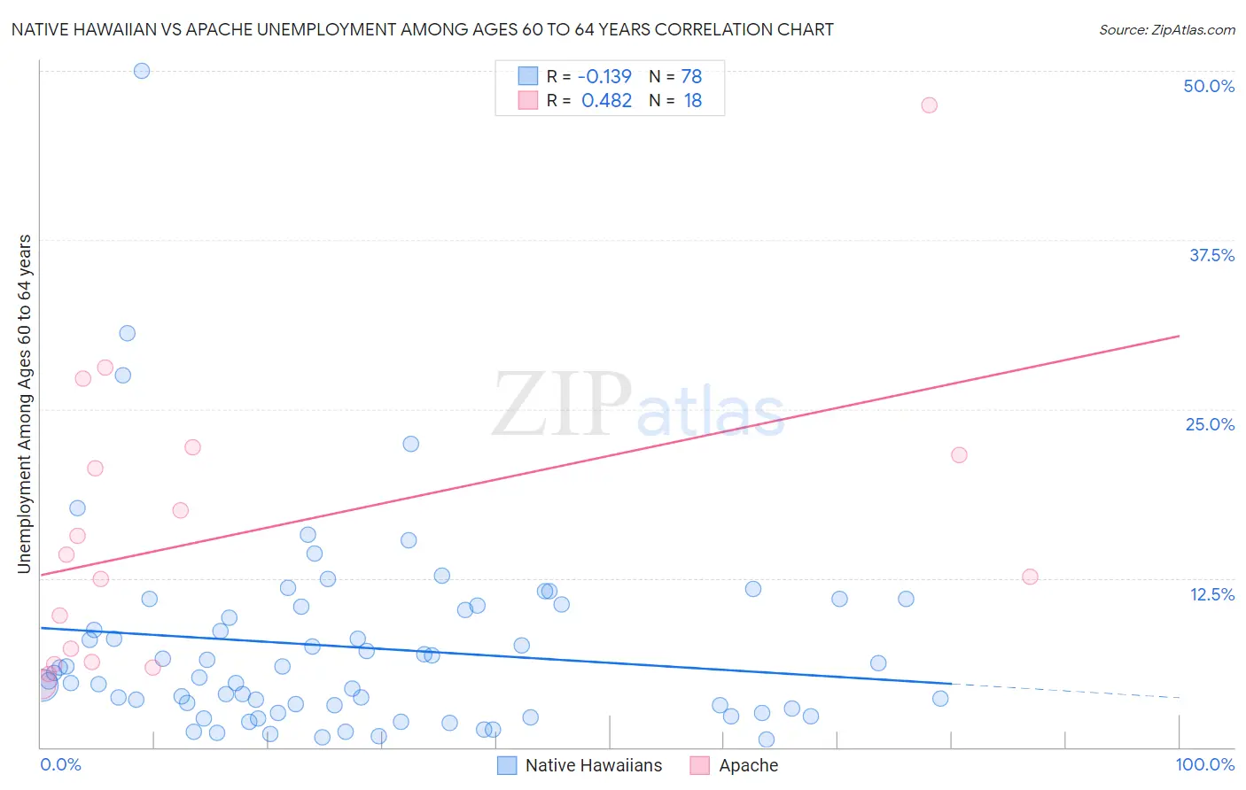 Native Hawaiian vs Apache Unemployment Among Ages 60 to 64 years