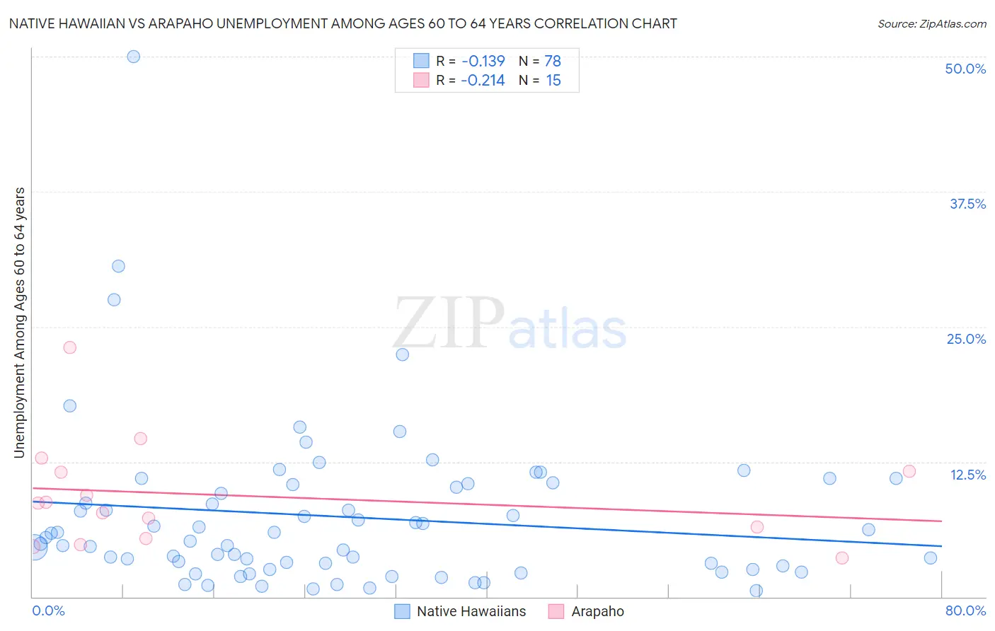 Native Hawaiian vs Arapaho Unemployment Among Ages 60 to 64 years