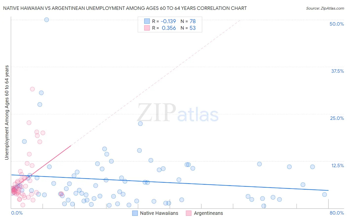 Native Hawaiian vs Argentinean Unemployment Among Ages 60 to 64 years