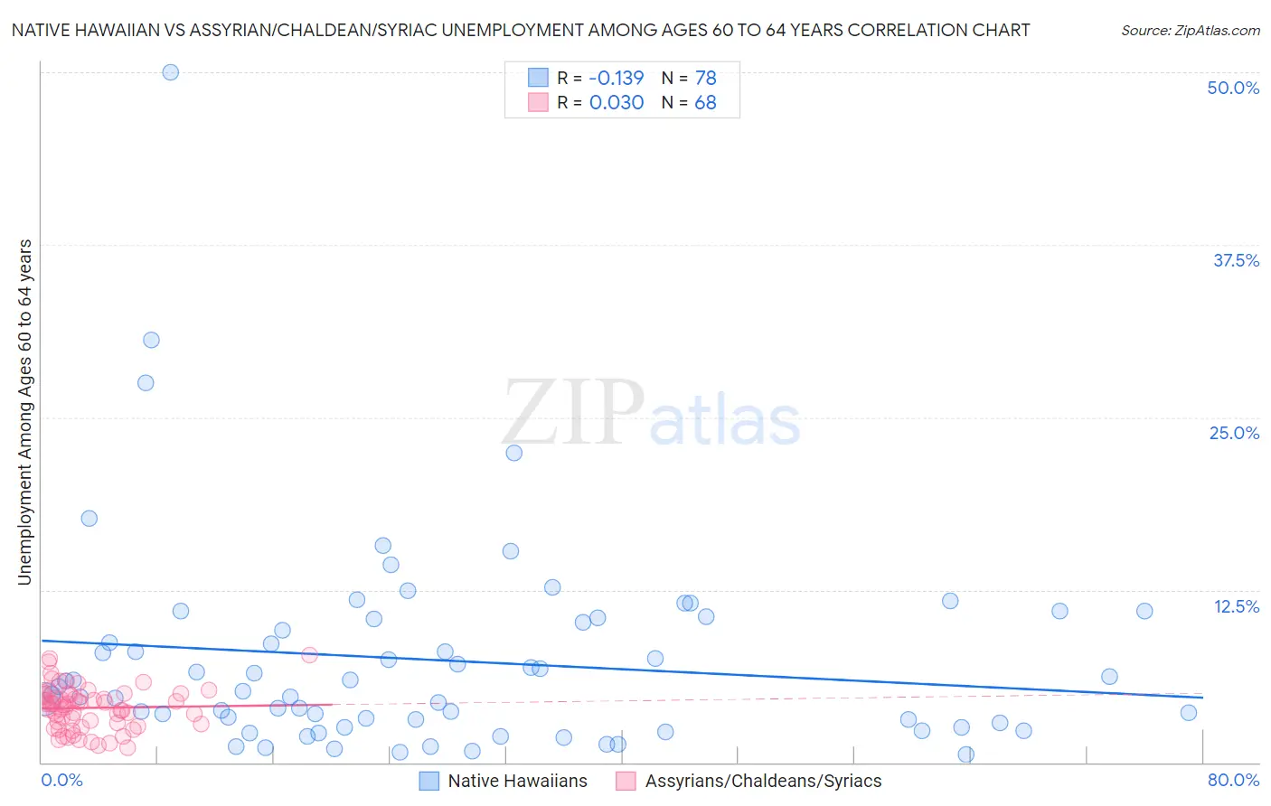 Native Hawaiian vs Assyrian/Chaldean/Syriac Unemployment Among Ages 60 to 64 years