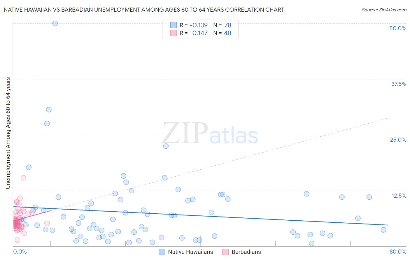 Native Hawaiian vs Barbadian Unemployment Among Ages 60 to 64 years