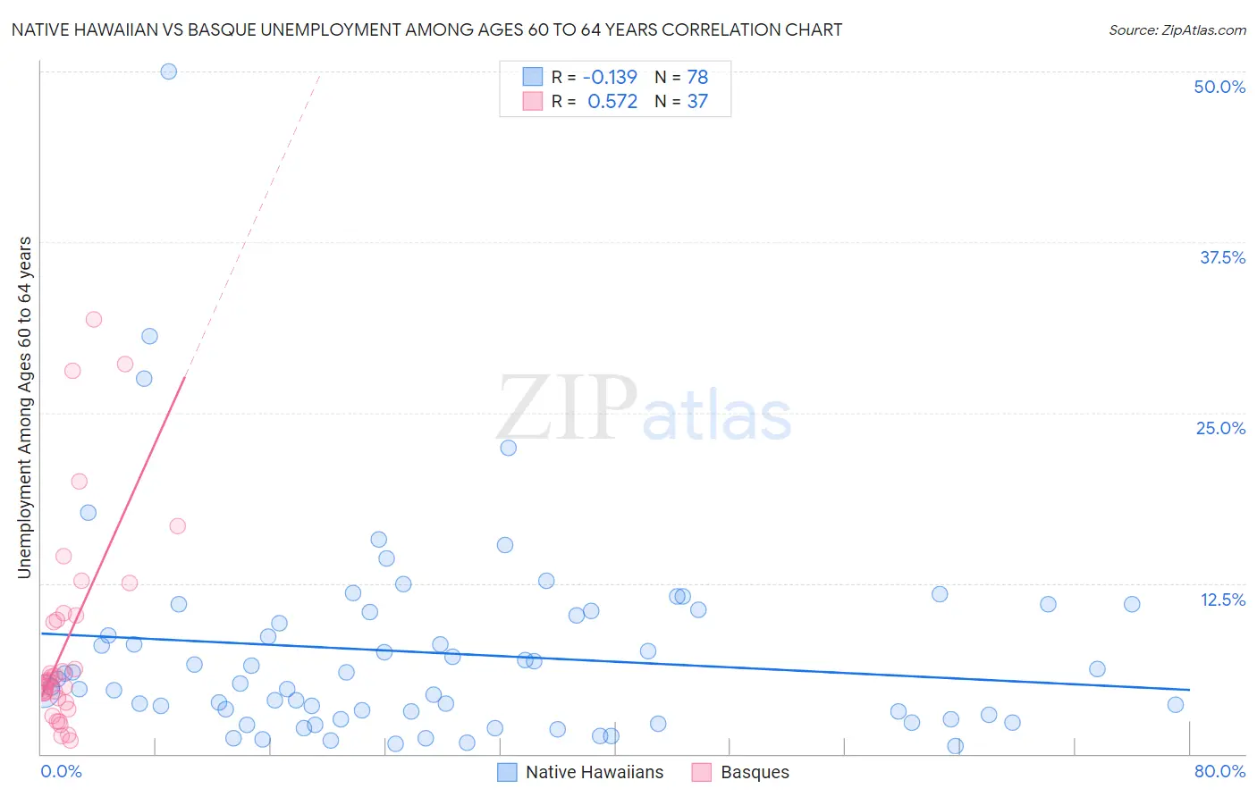 Native Hawaiian vs Basque Unemployment Among Ages 60 to 64 years