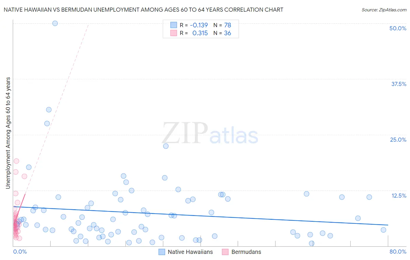 Native Hawaiian vs Bermudan Unemployment Among Ages 60 to 64 years