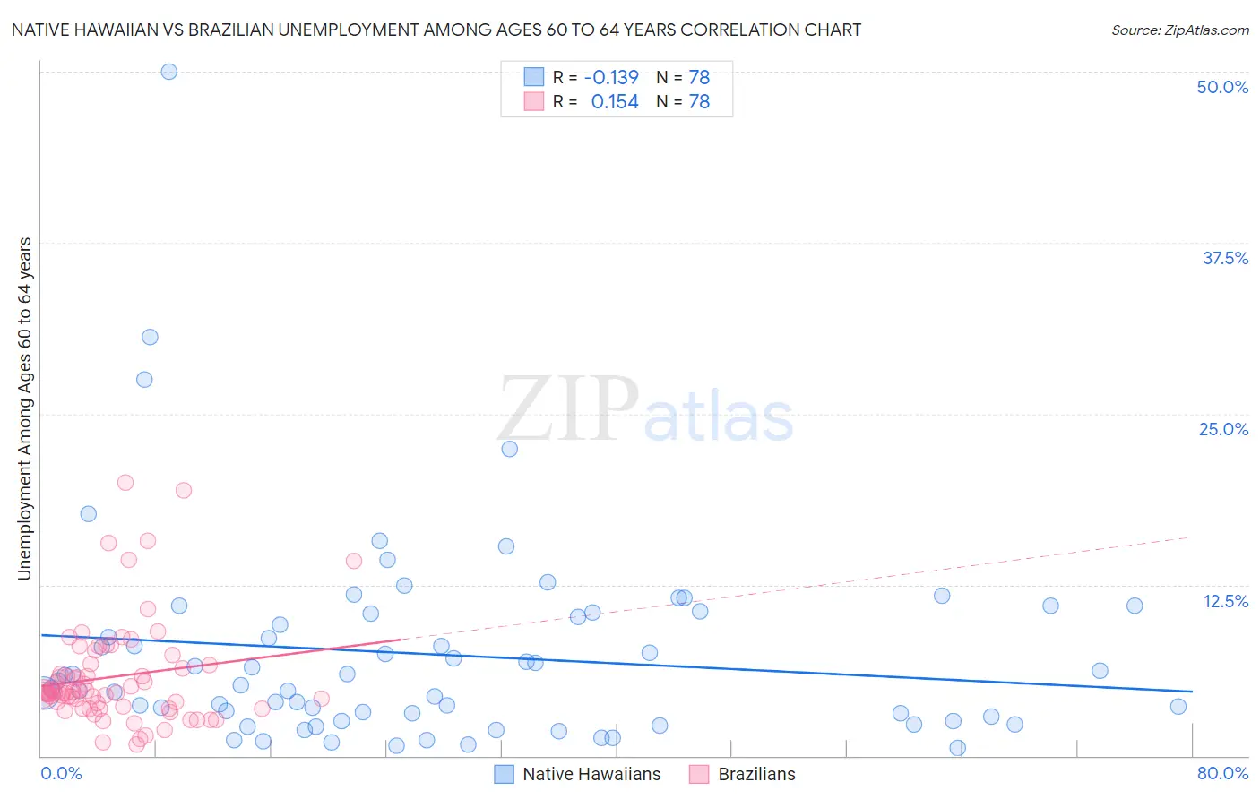 Native Hawaiian vs Brazilian Unemployment Among Ages 60 to 64 years