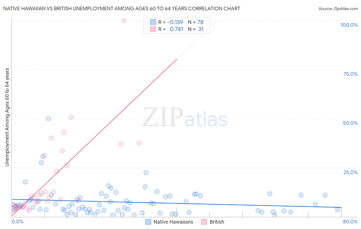 Native Hawaiian vs British Unemployment Among Ages 60 to 64 years