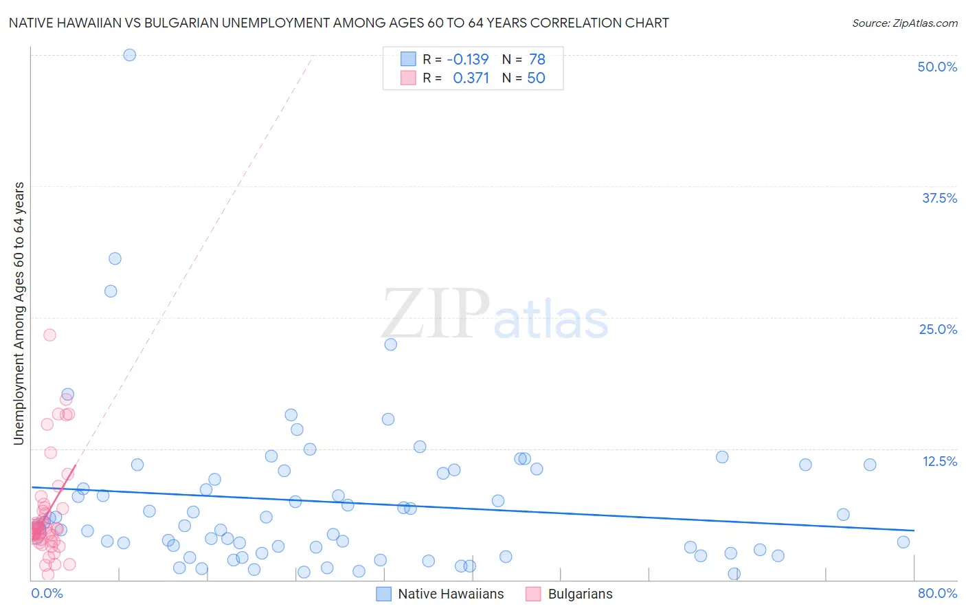 Native Hawaiian vs Bulgarian Unemployment Among Ages 60 to 64 years