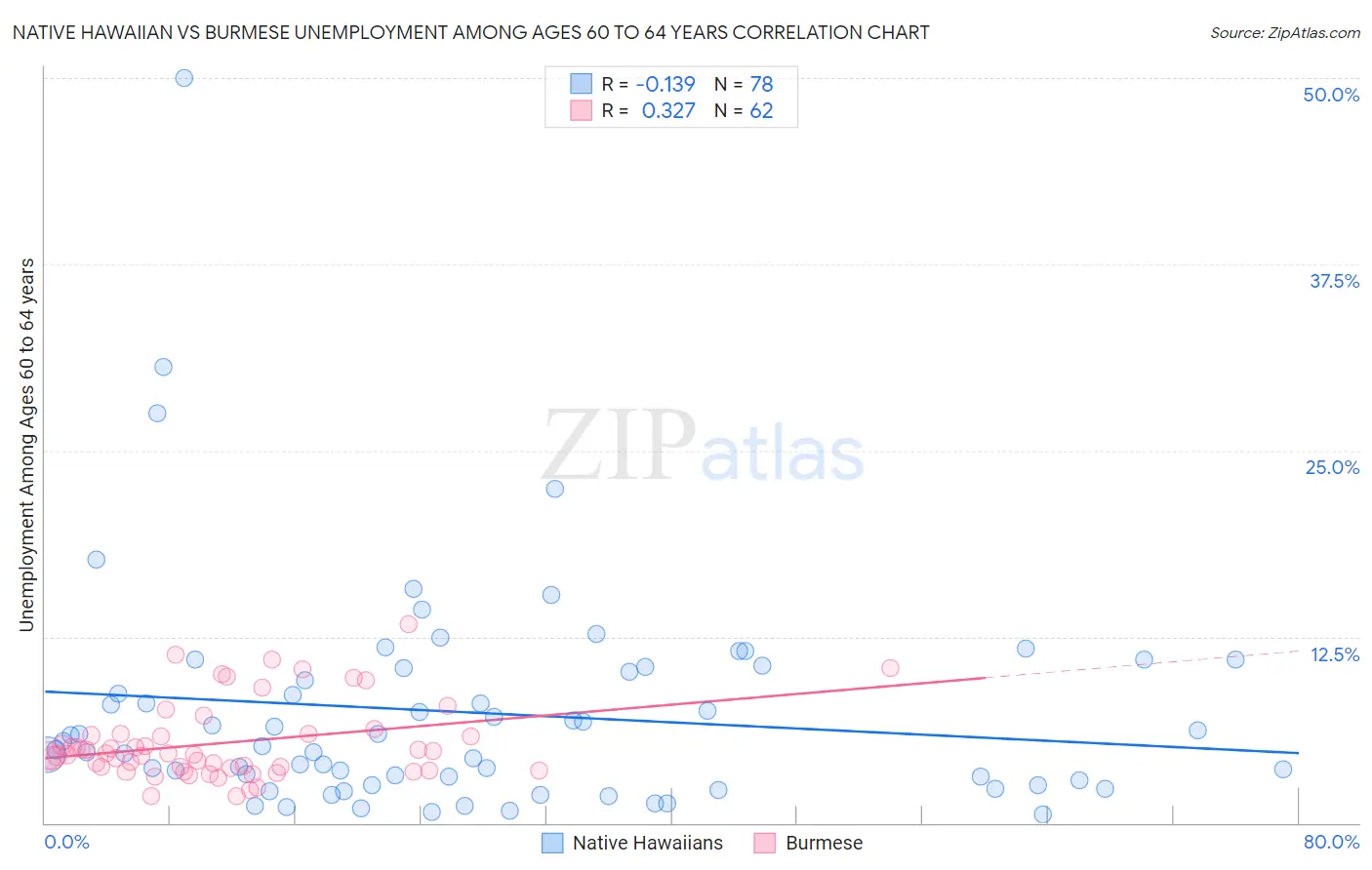 Native Hawaiian vs Burmese Unemployment Among Ages 60 to 64 years