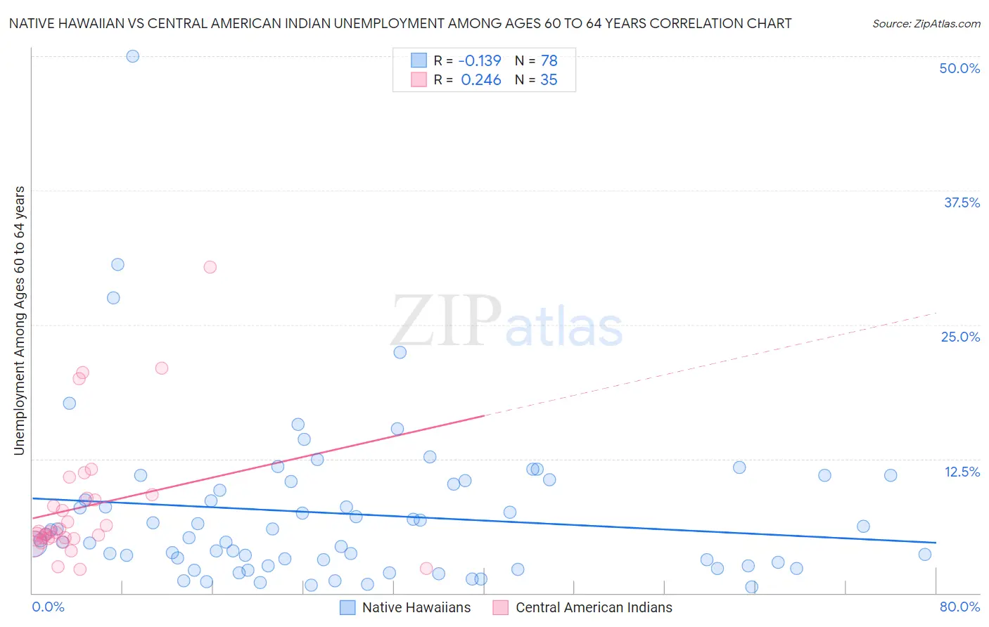 Native Hawaiian vs Central American Indian Unemployment Among Ages 60 to 64 years
