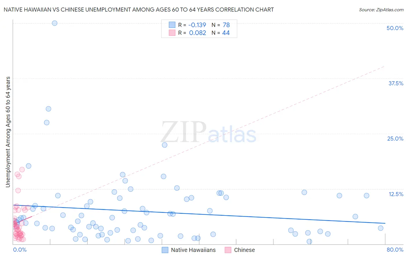 Native Hawaiian vs Chinese Unemployment Among Ages 60 to 64 years