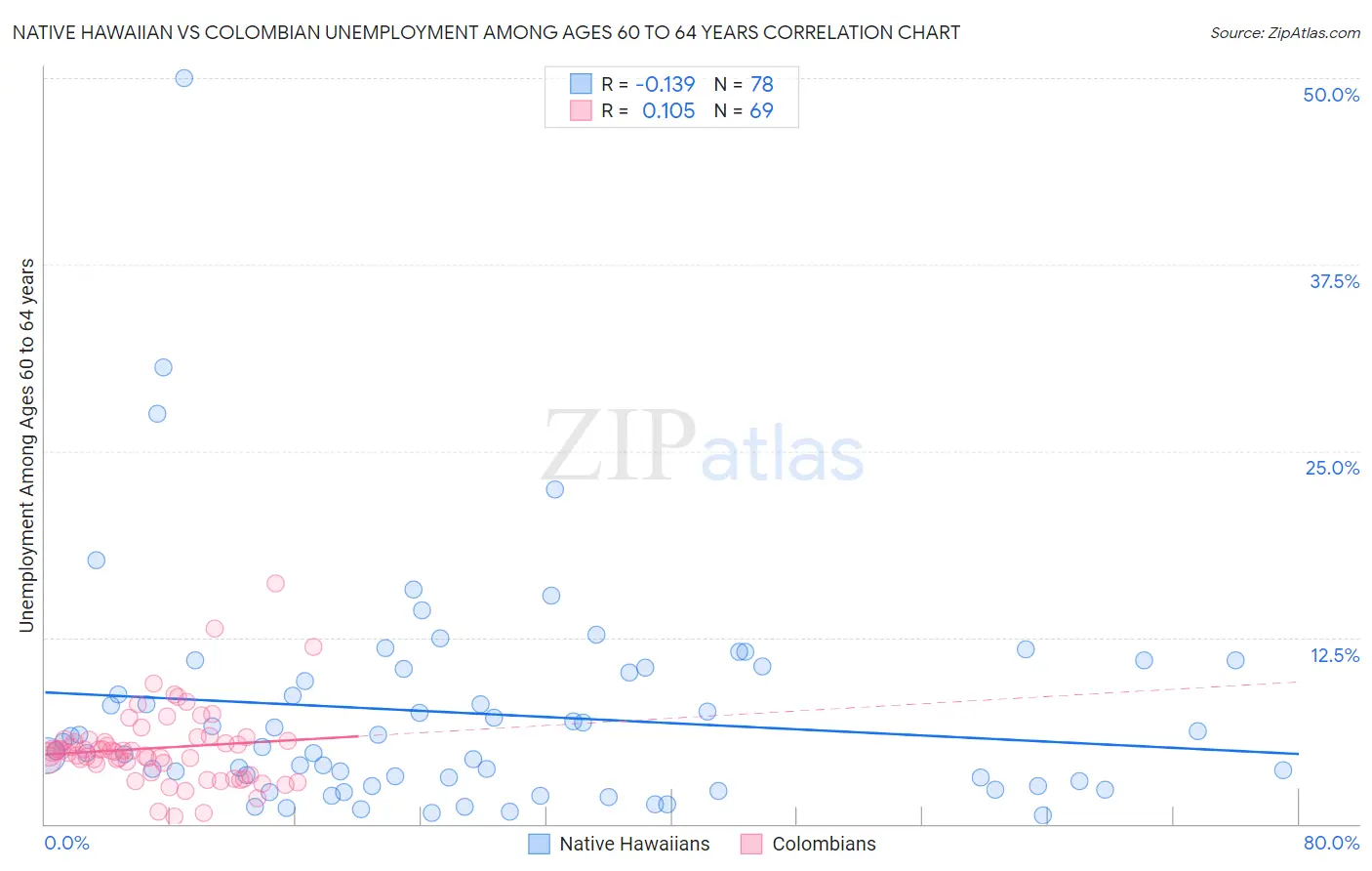 Native Hawaiian vs Colombian Unemployment Among Ages 60 to 64 years