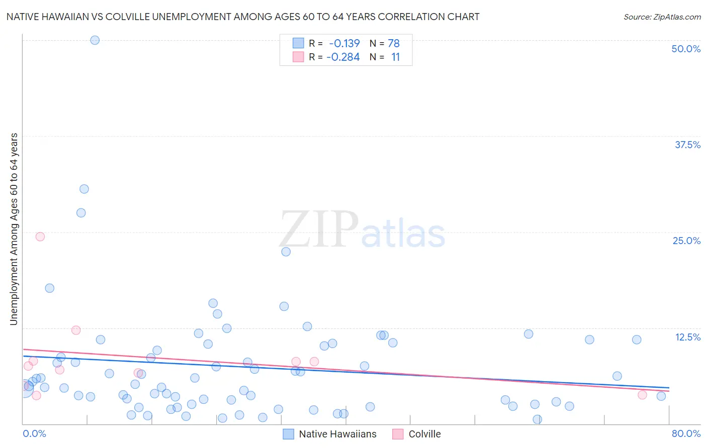 Native Hawaiian vs Colville Unemployment Among Ages 60 to 64 years