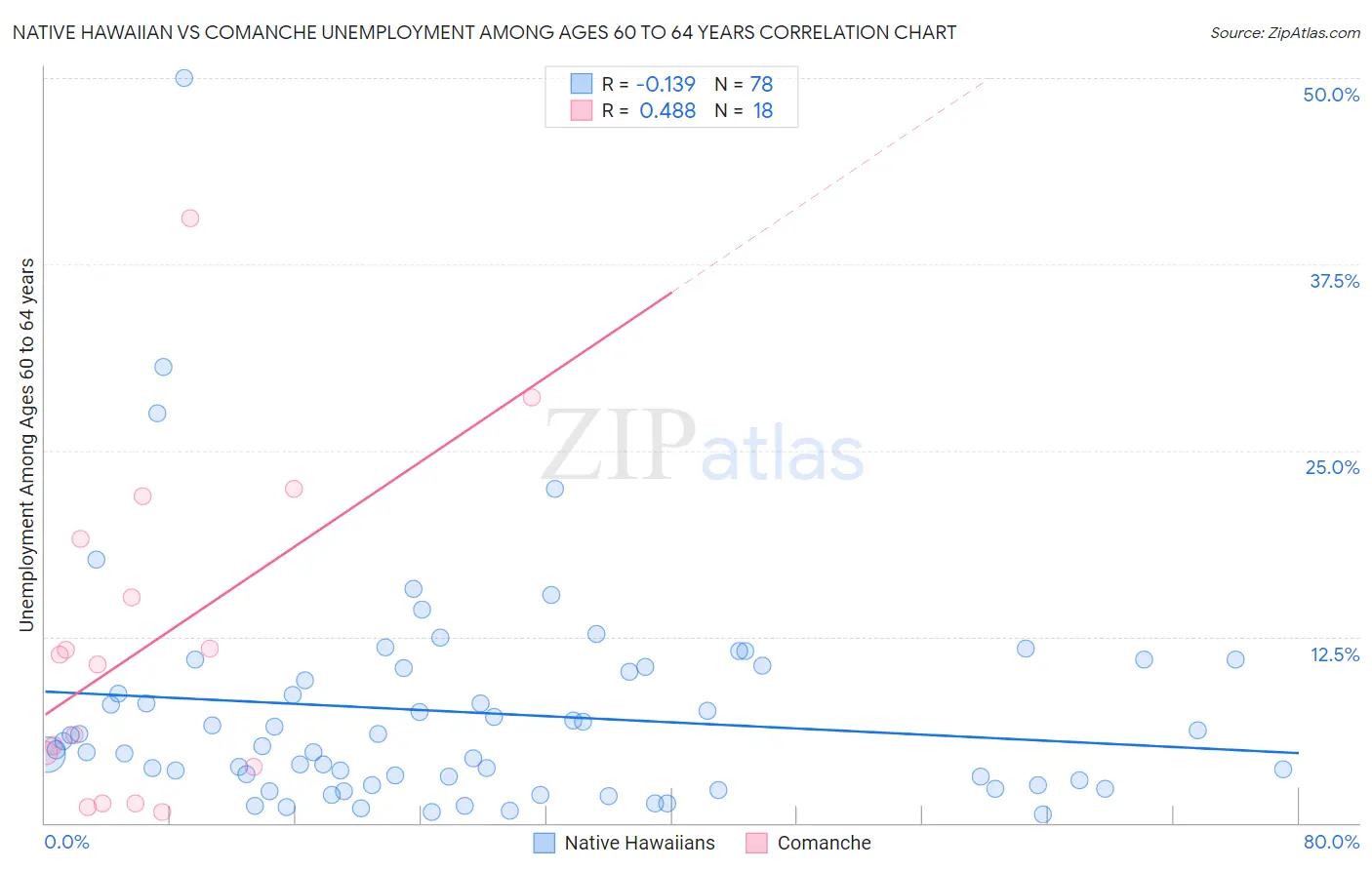 Native Hawaiian vs Comanche Unemployment Among Ages 60 to 64 years