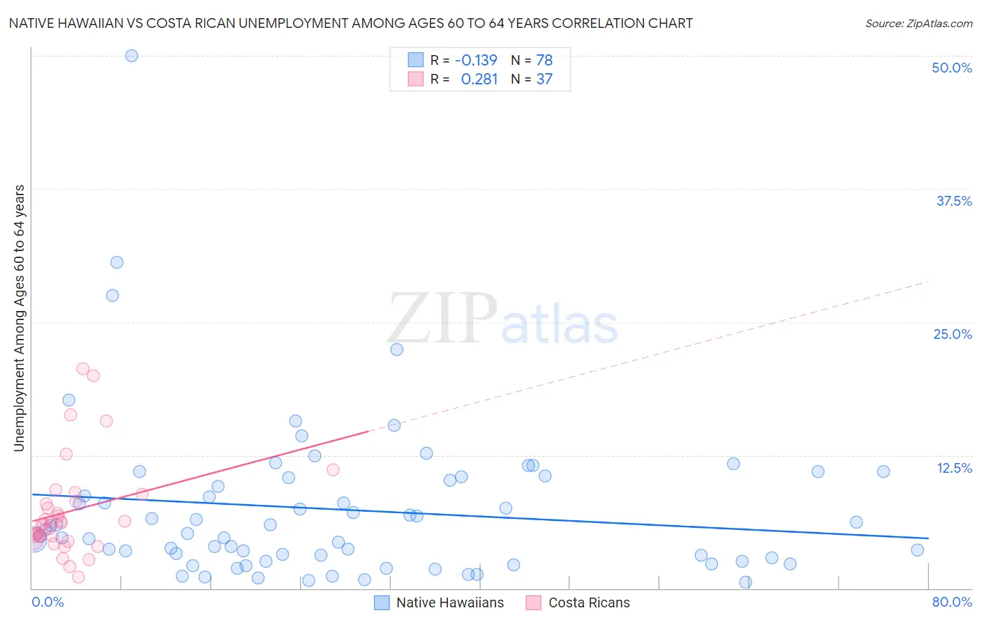 Native Hawaiian vs Costa Rican Unemployment Among Ages 60 to 64 years