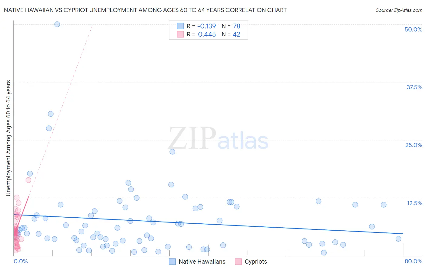 Native Hawaiian vs Cypriot Unemployment Among Ages 60 to 64 years