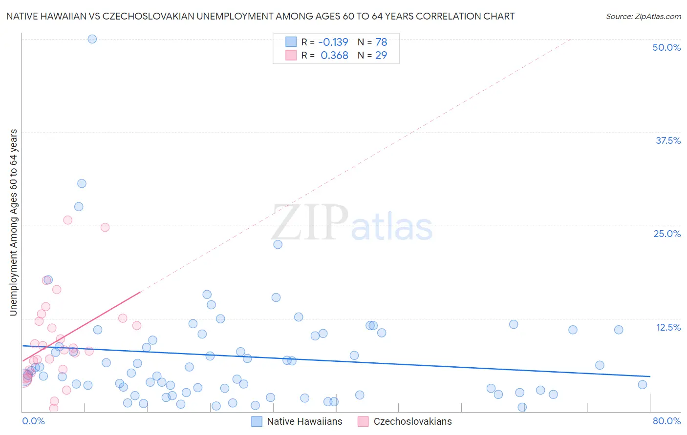 Native Hawaiian vs Czechoslovakian Unemployment Among Ages 60 to 64 years