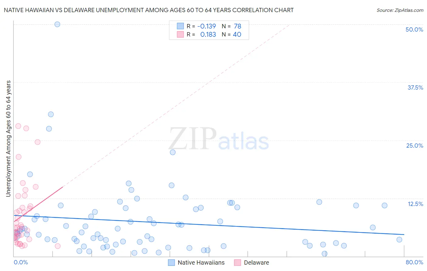 Native Hawaiian vs Delaware Unemployment Among Ages 60 to 64 years