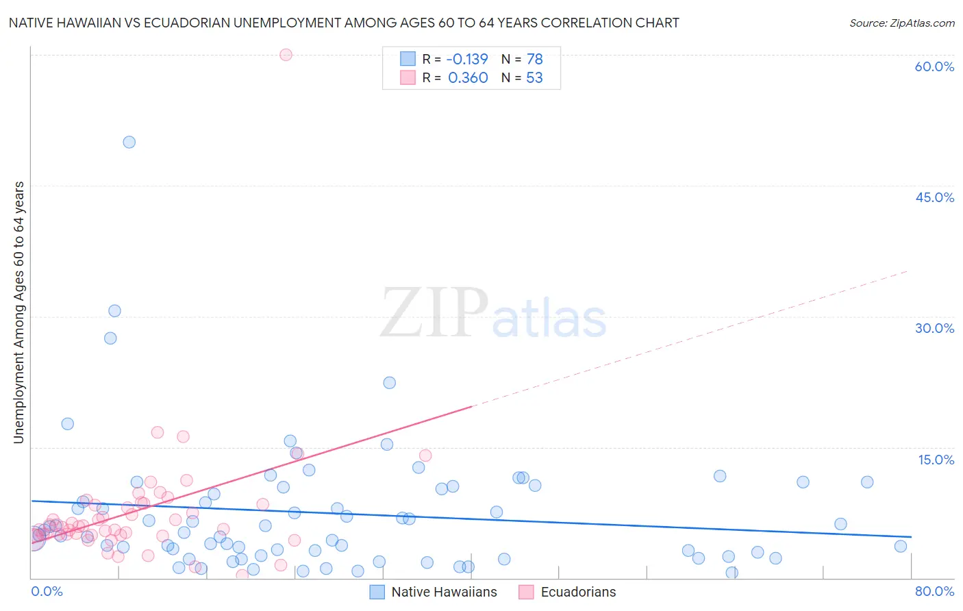 Native Hawaiian vs Ecuadorian Unemployment Among Ages 60 to 64 years